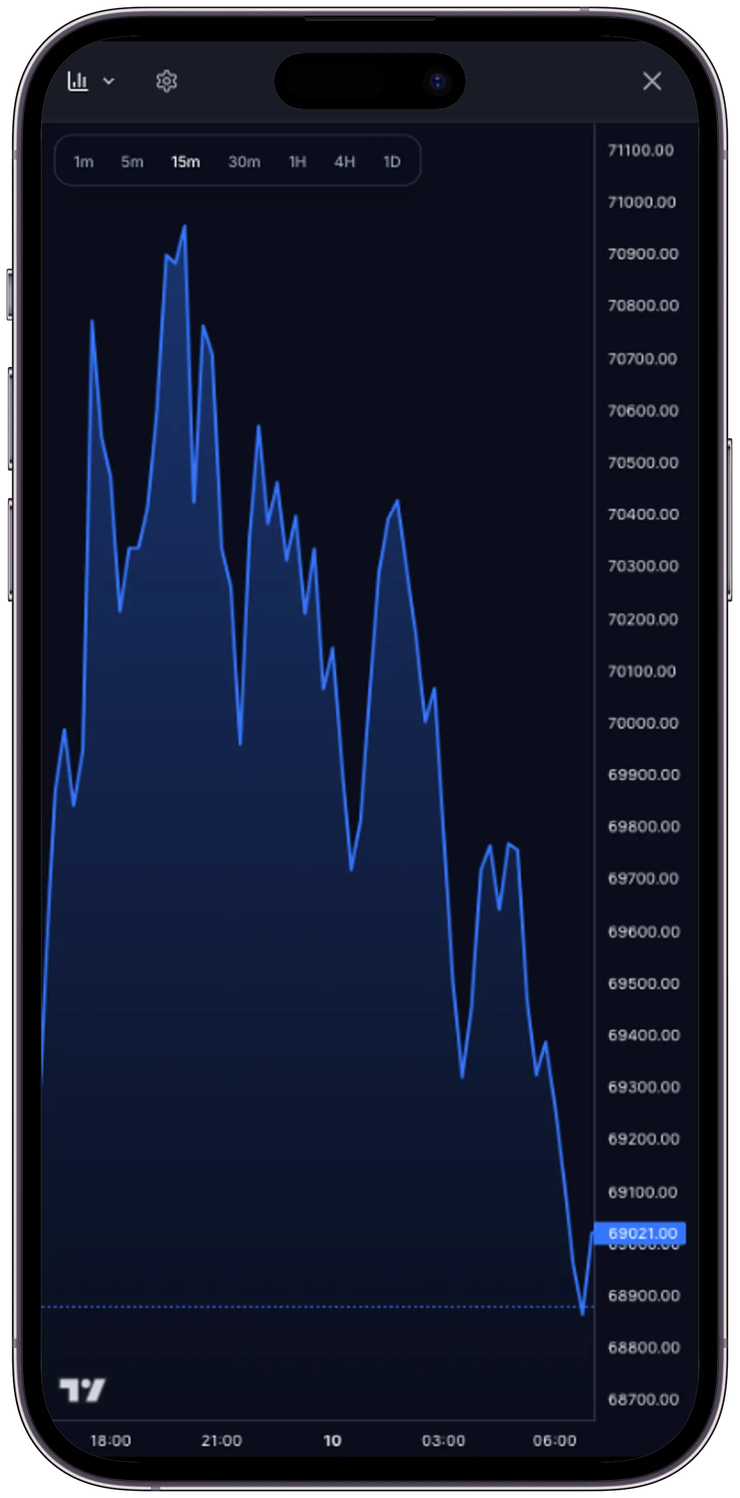 Advanced Charting