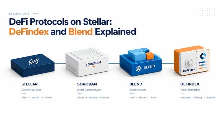 DeFi Protocols on Stellar: DeFindex and Blend Explained